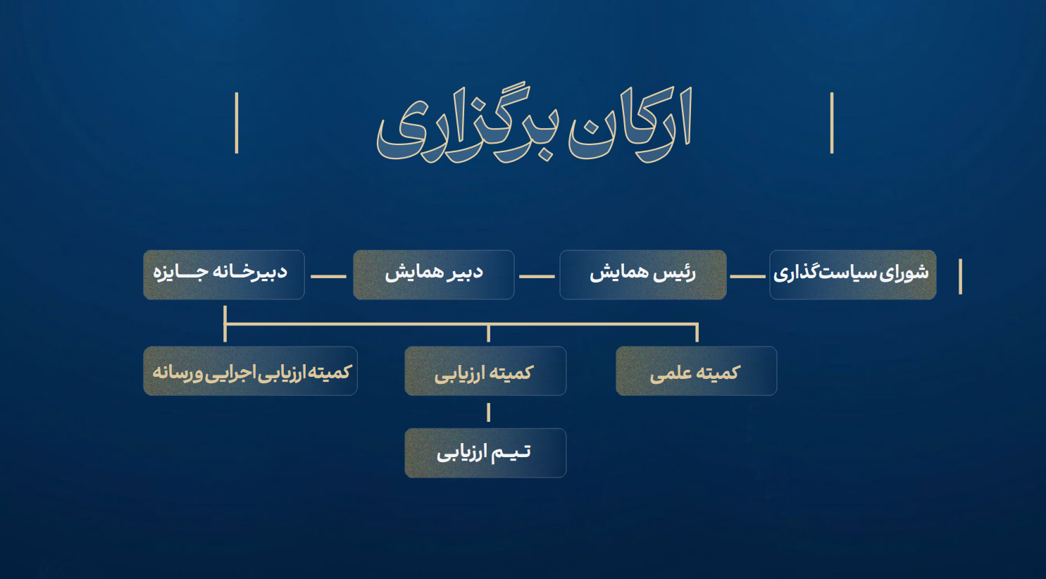 نمودار ارکان برگزاری جوایز نوآوری و فناوری