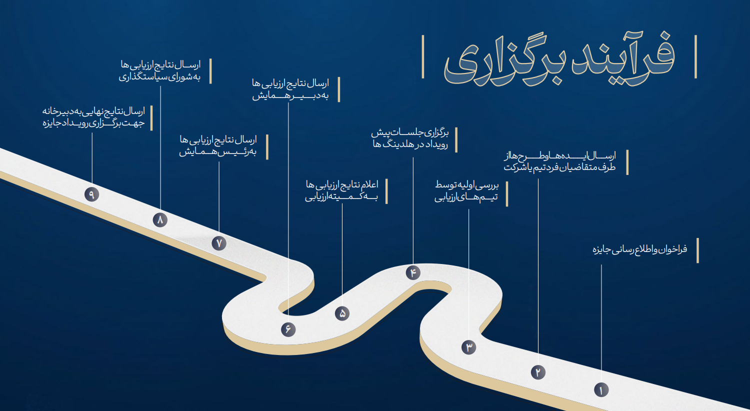 نمای کلی فرآیند برگزاری جوایز نوآوری و فناوری